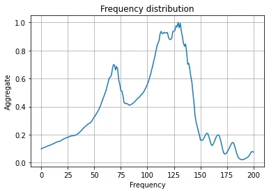 Frequency distribution for Phoneme AA