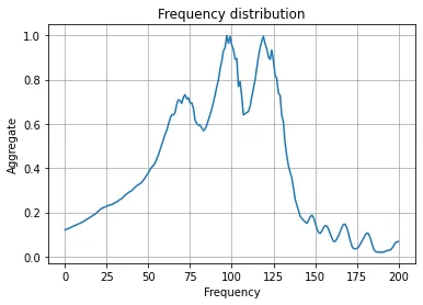 Frequency distribution for Phoneme AE
