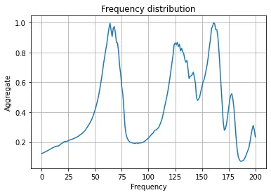 Frequency distribution for Phoneme L